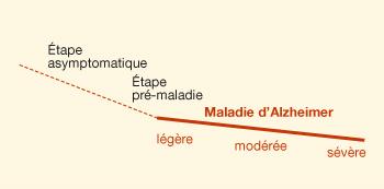 Evolution de la maladie